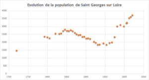 graphique présentant l'évolution de la population au cours du temps